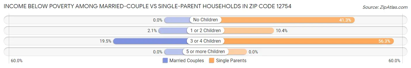 Income Below Poverty Among Married-Couple vs Single-Parent Households in Zip Code 12754