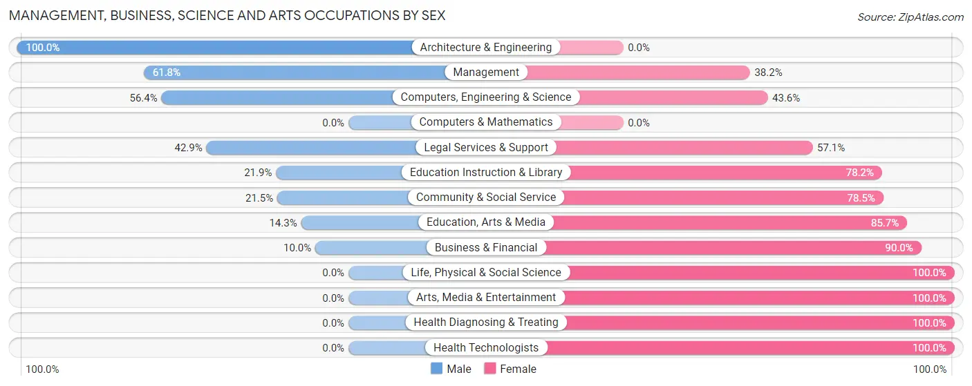 Management, Business, Science and Arts Occupations by Sex in Zip Code 12754