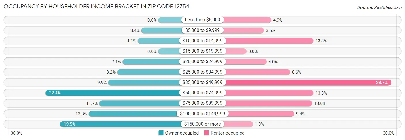 Occupancy by Householder Income Bracket in Zip Code 12754
