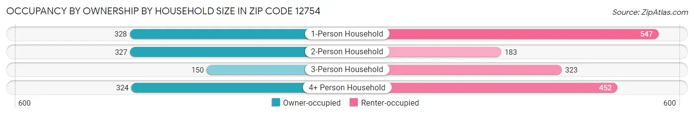 Occupancy by Ownership by Household Size in Zip Code 12754