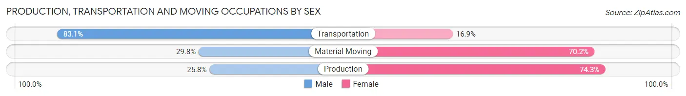 Production, Transportation and Moving Occupations by Sex in Zip Code 12754