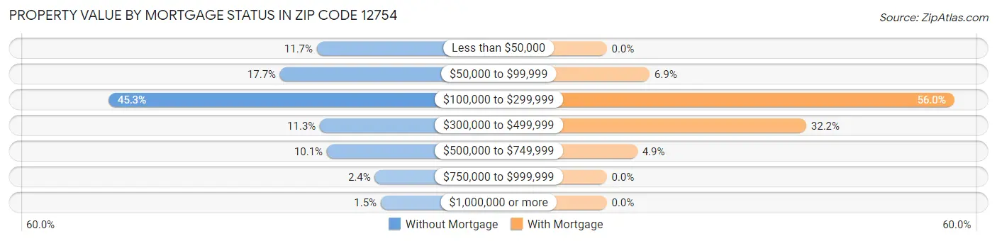 Property Value by Mortgage Status in Zip Code 12754