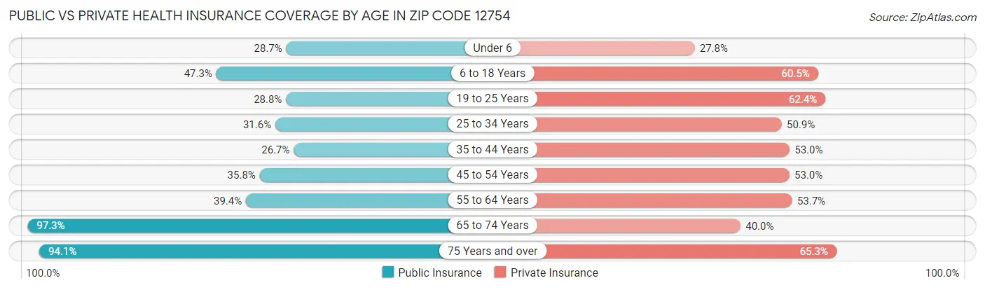 Public vs Private Health Insurance Coverage by Age in Zip Code 12754