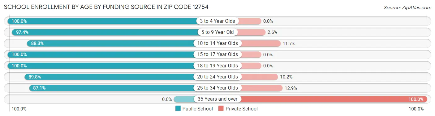 School Enrollment by Age by Funding Source in Zip Code 12754