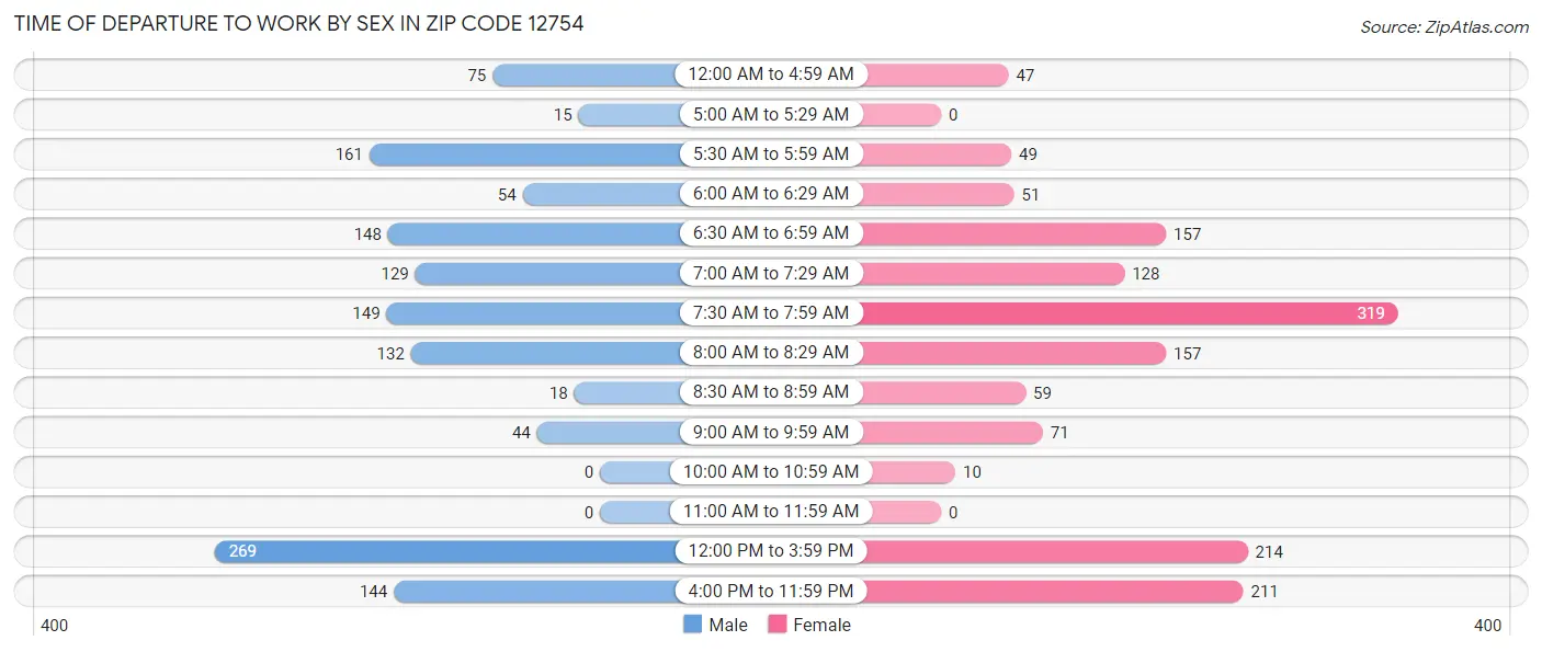 Time of Departure to Work by Sex in Zip Code 12754