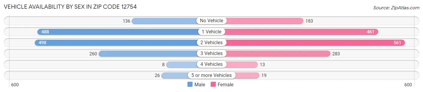 Vehicle Availability by Sex in Zip Code 12754