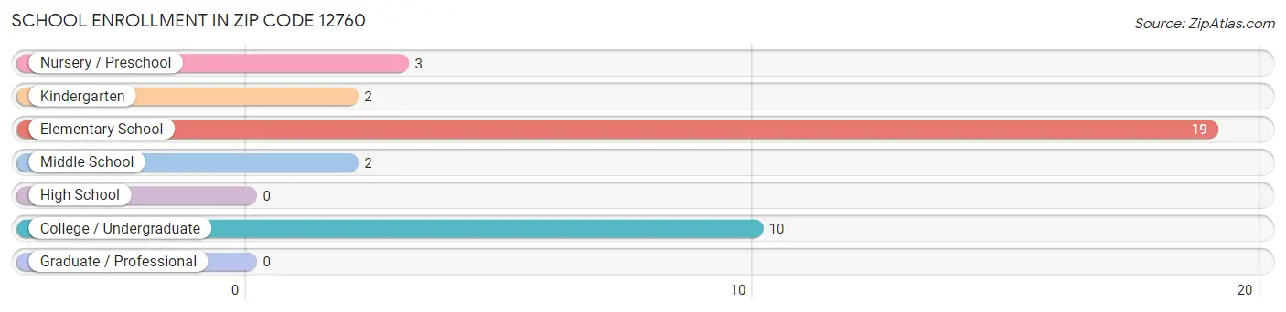 School Enrollment in Zip Code 12760