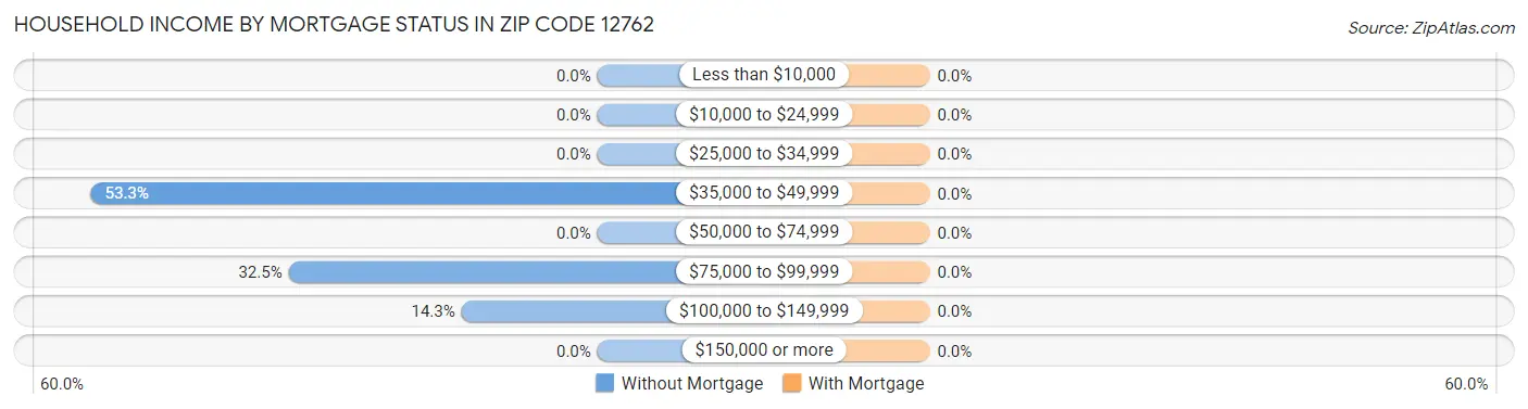 Household Income by Mortgage Status in Zip Code 12762