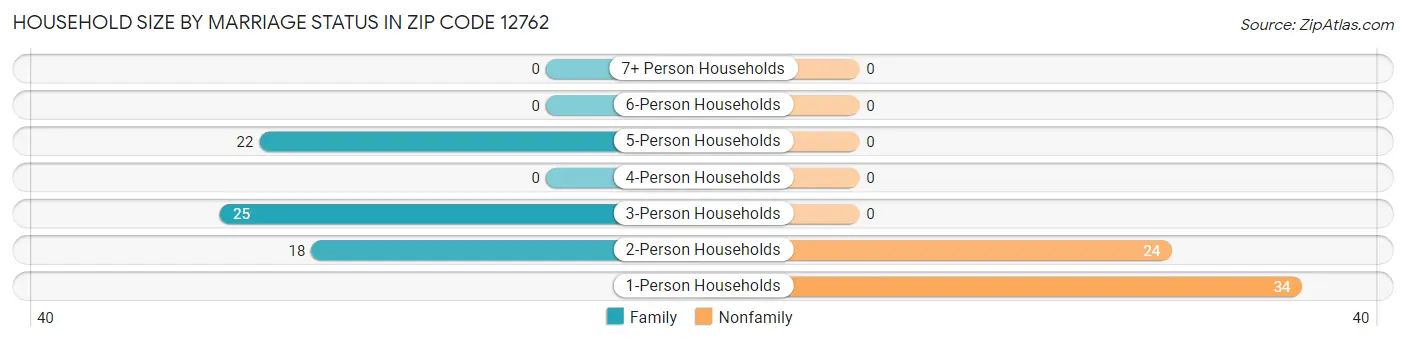 Household Size by Marriage Status in Zip Code 12762