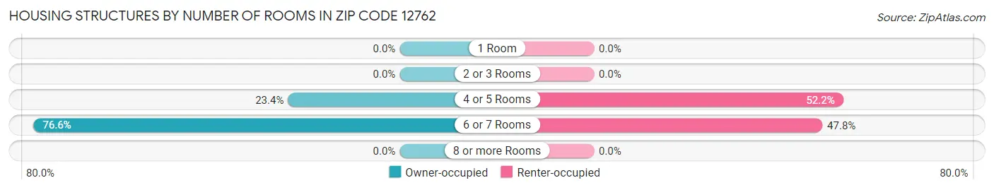 Housing Structures by Number of Rooms in Zip Code 12762