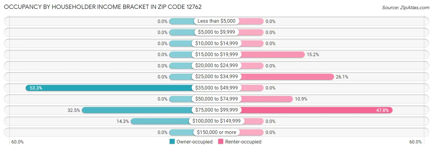 Occupancy by Householder Income Bracket in Zip Code 12762