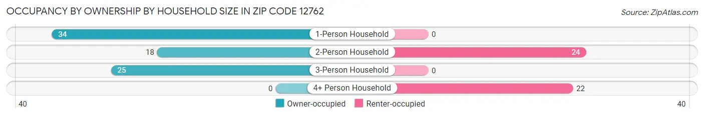 Occupancy by Ownership by Household Size in Zip Code 12762