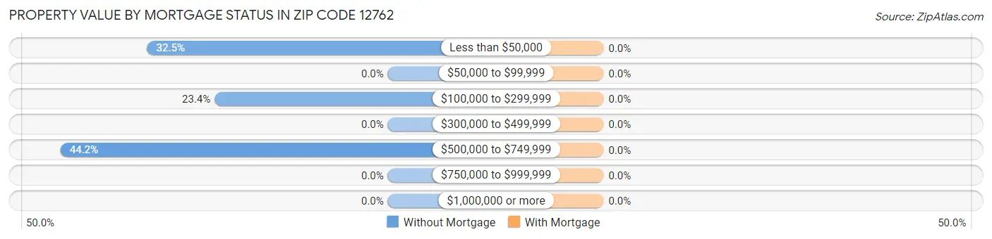 Property Value by Mortgage Status in Zip Code 12762