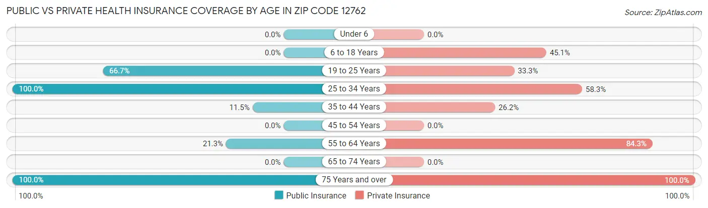 Public vs Private Health Insurance Coverage by Age in Zip Code 12762