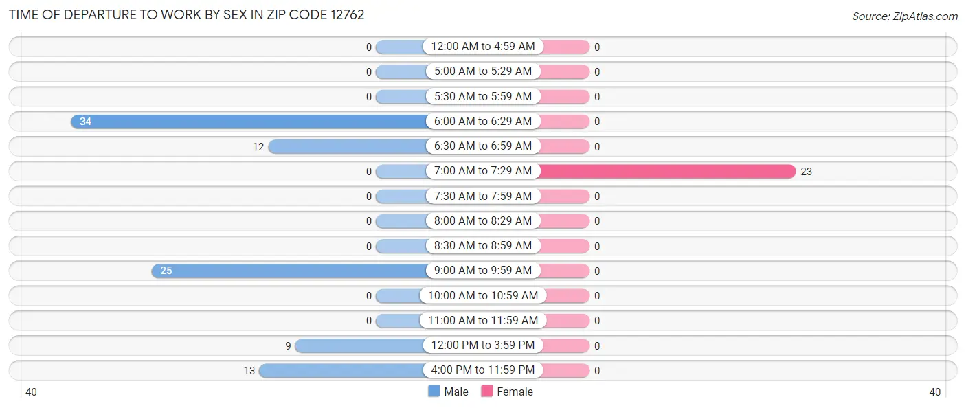 Time of Departure to Work by Sex in Zip Code 12762