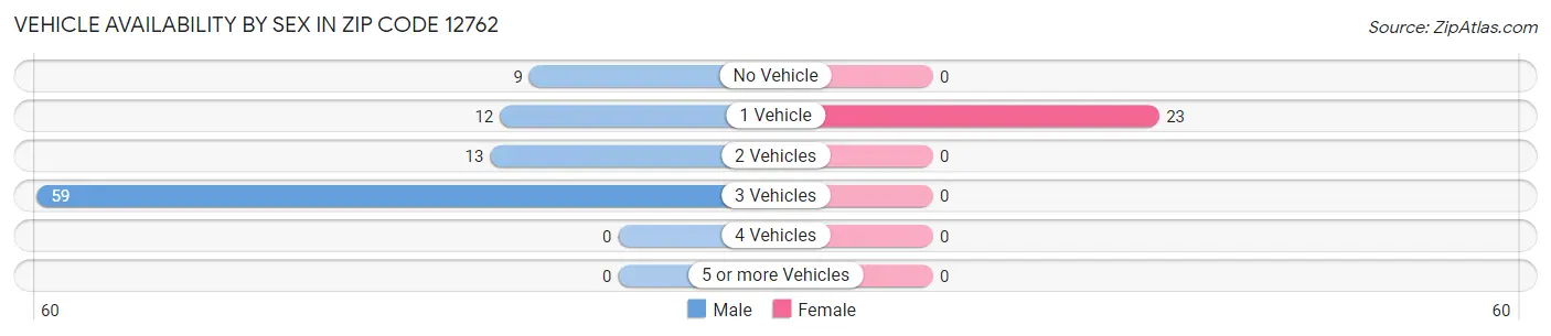 Vehicle Availability by Sex in Zip Code 12762
