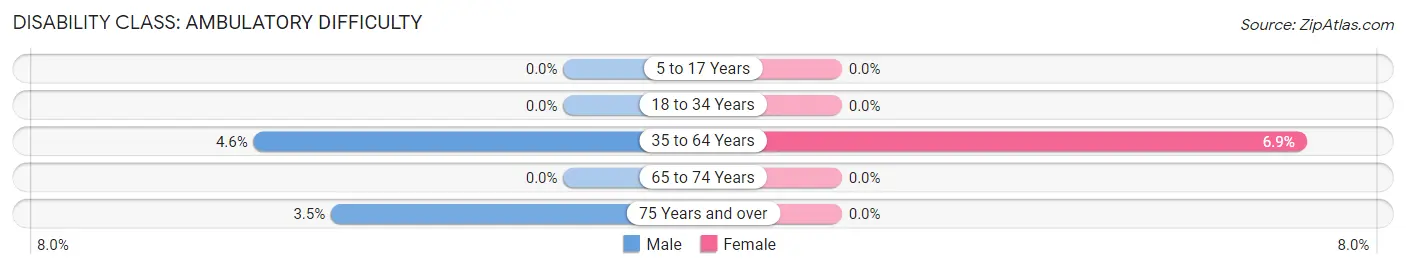 Disability in Zip Code 12763: <span>Ambulatory Difficulty</span>