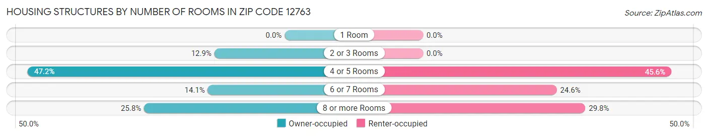 Housing Structures by Number of Rooms in Zip Code 12763