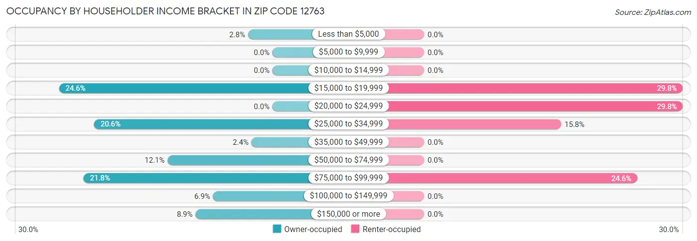 Occupancy by Householder Income Bracket in Zip Code 12763