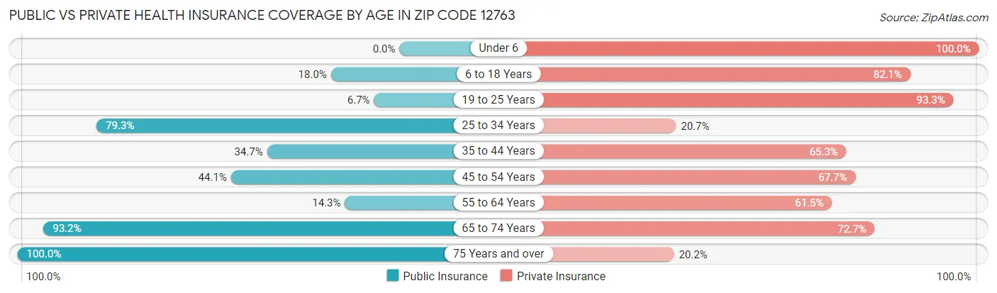 Public vs Private Health Insurance Coverage by Age in Zip Code 12763