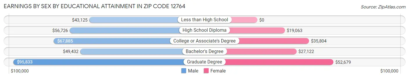 Earnings by Sex by Educational Attainment in Zip Code 12764