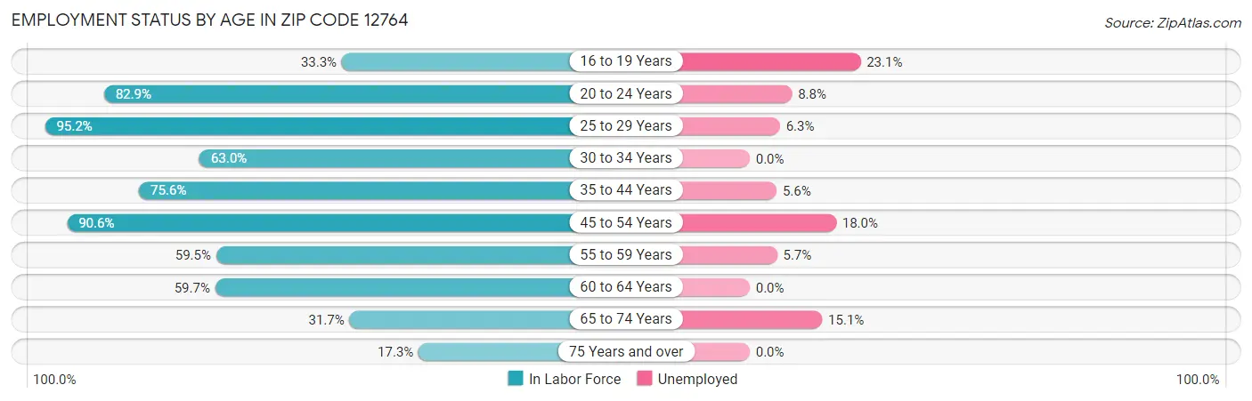 Employment Status by Age in Zip Code 12764