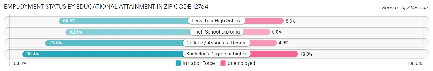 Employment Status by Educational Attainment in Zip Code 12764