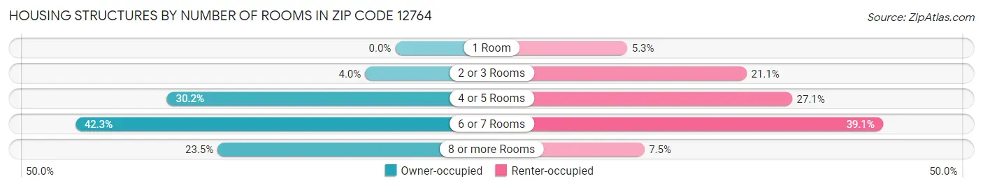 Housing Structures by Number of Rooms in Zip Code 12764