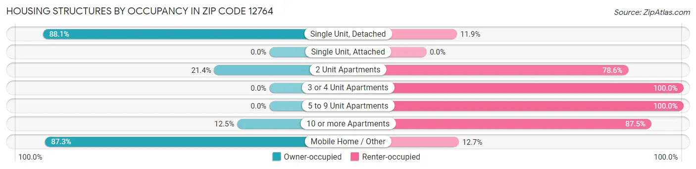 Housing Structures by Occupancy in Zip Code 12764