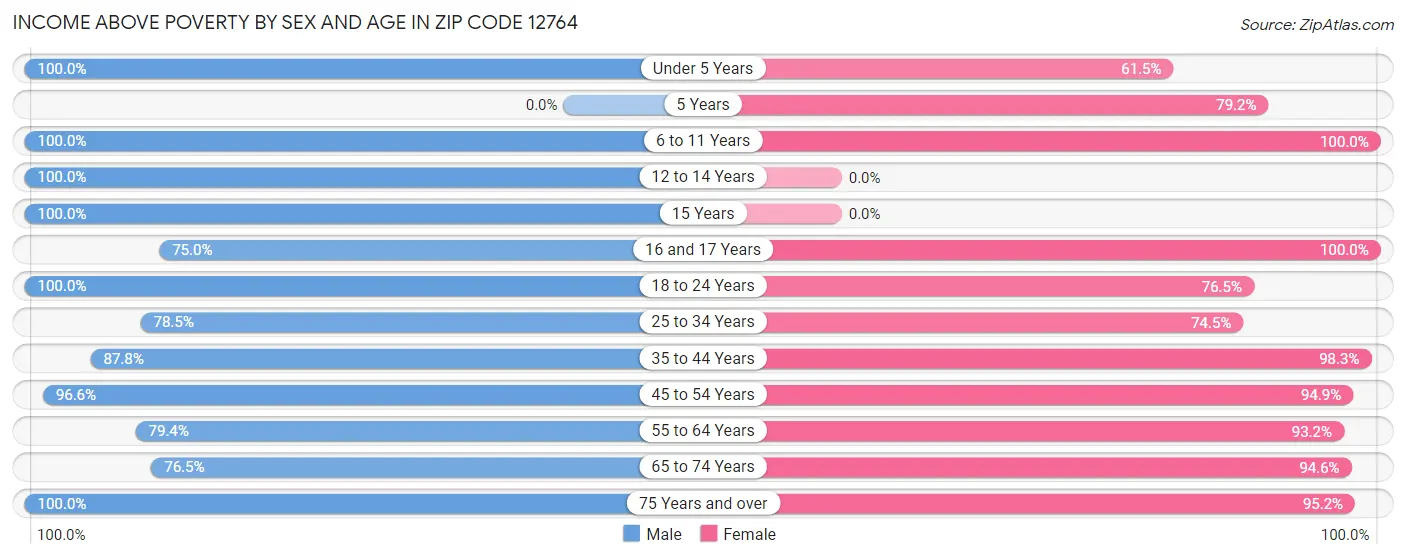 Income Above Poverty by Sex and Age in Zip Code 12764