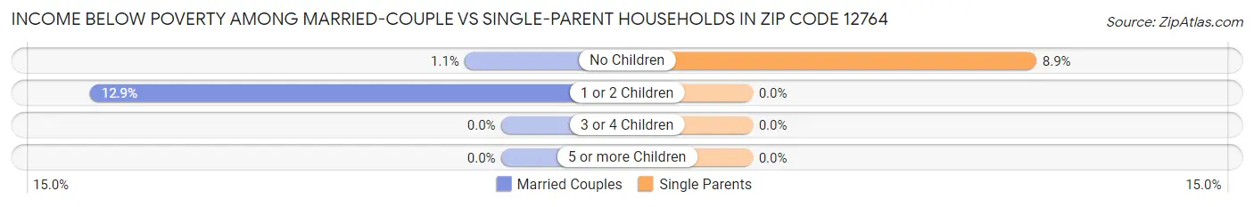 Income Below Poverty Among Married-Couple vs Single-Parent Households in Zip Code 12764