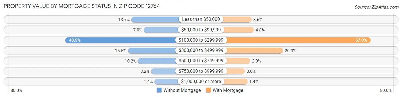 Property Value by Mortgage Status in Zip Code 12764