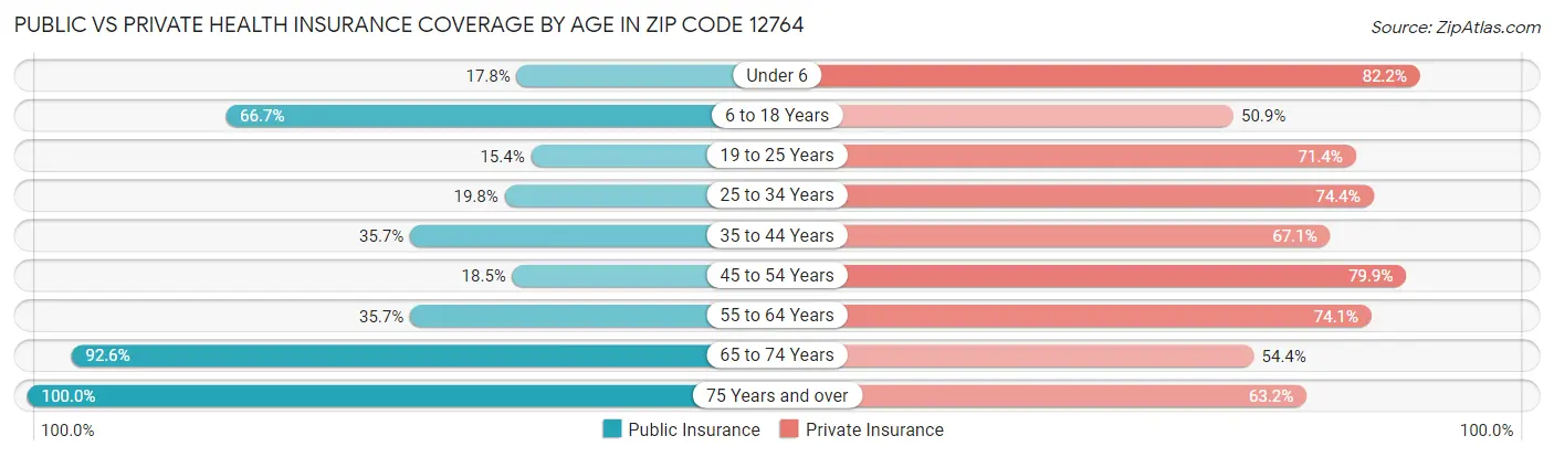 Public vs Private Health Insurance Coverage by Age in Zip Code 12764
