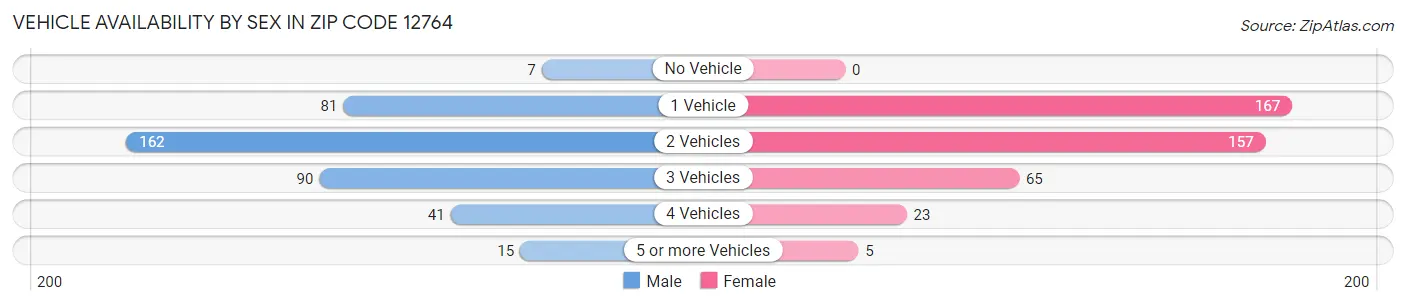 Vehicle Availability by Sex in Zip Code 12764