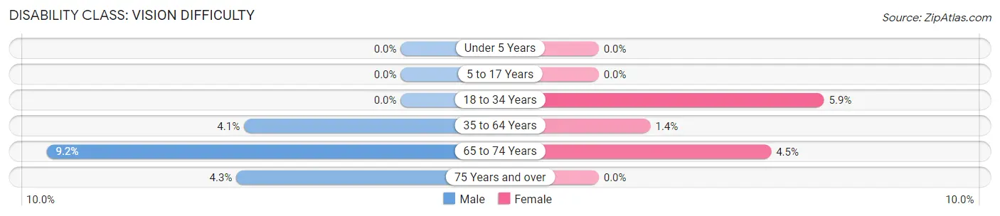 Disability in Zip Code 12764: <span>Vision Difficulty</span>