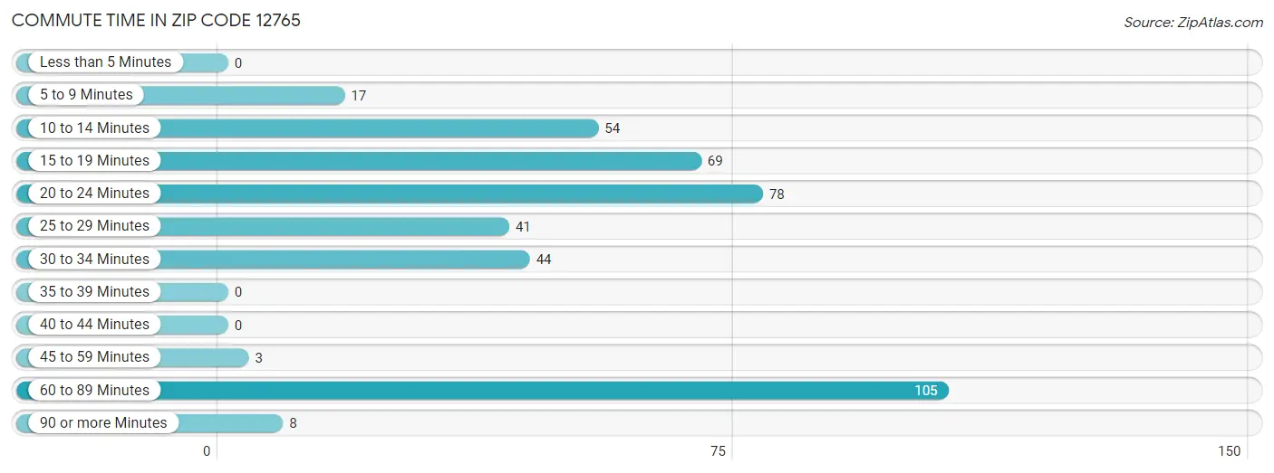 Commute Time in Zip Code 12765