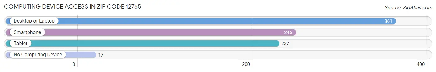 Computing Device Access in Zip Code 12765