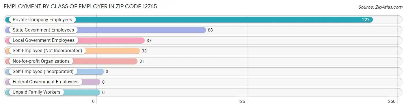 Employment by Class of Employer in Zip Code 12765