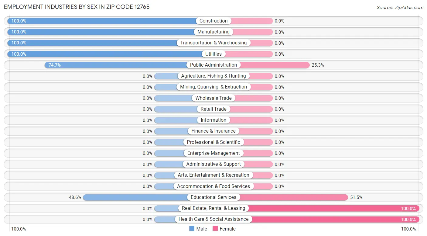 Employment Industries by Sex in Zip Code 12765