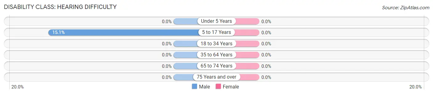 Disability in Zip Code 12765: <span>Hearing Difficulty</span>