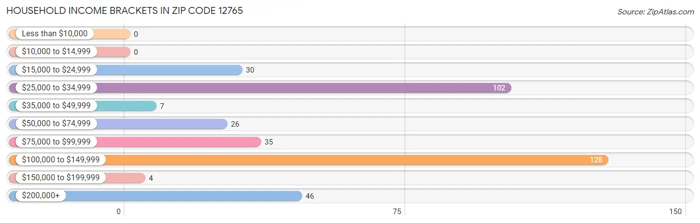 Household Income Brackets in Zip Code 12765