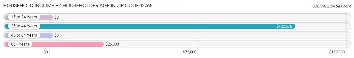 Household Income by Householder Age in Zip Code 12765