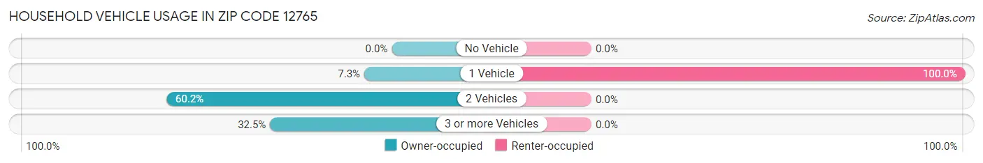 Household Vehicle Usage in Zip Code 12765