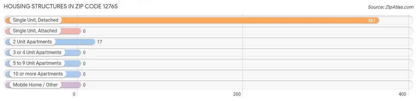 Housing Structures in Zip Code 12765