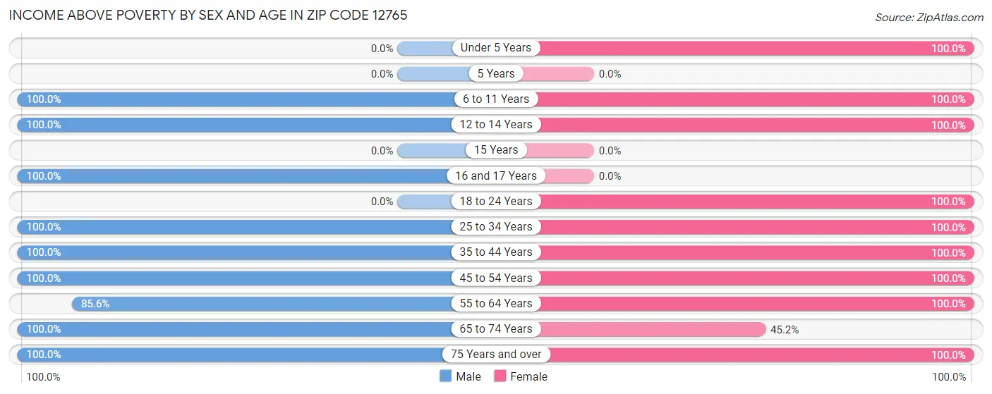 Income Above Poverty by Sex and Age in Zip Code 12765