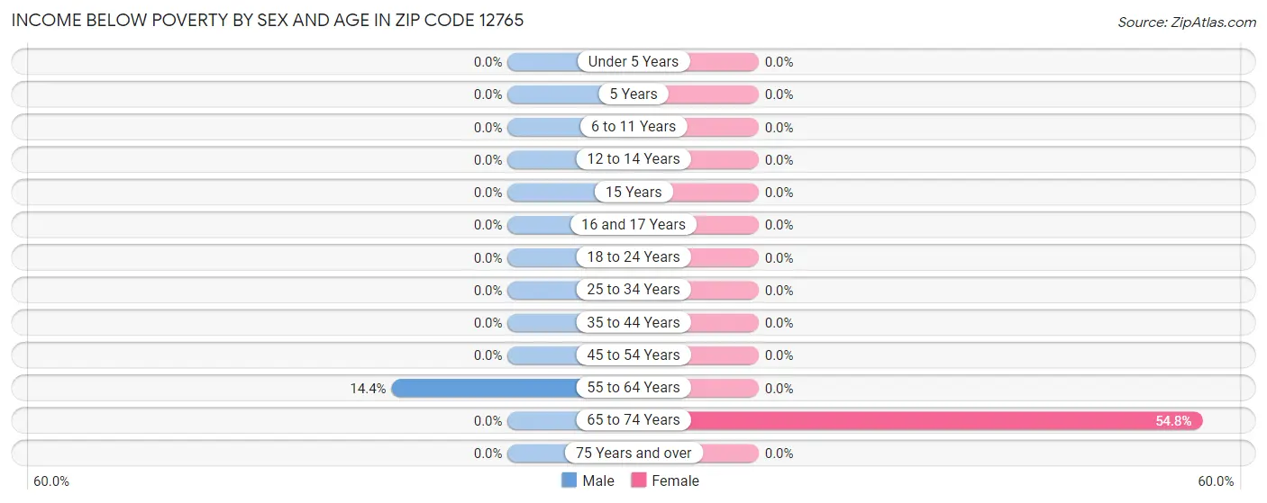 Income Below Poverty by Sex and Age in Zip Code 12765