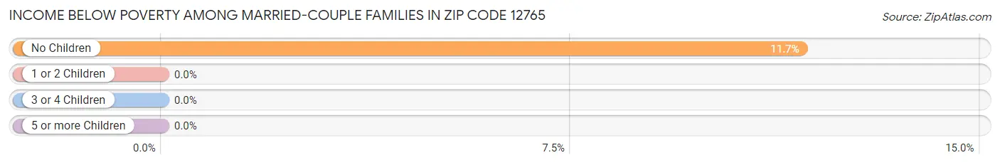 Income Below Poverty Among Married-Couple Families in Zip Code 12765