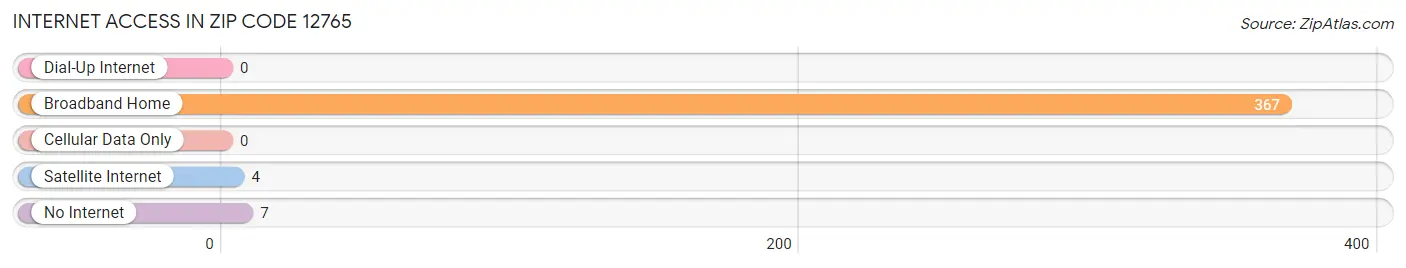 Internet Access in Zip Code 12765