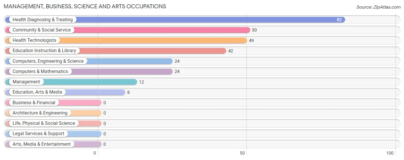 Management, Business, Science and Arts Occupations in Zip Code 12765