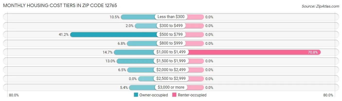 Monthly Housing Cost Tiers in Zip Code 12765